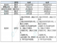 2024年中级会计考试报名简章公布 新旧政策对比 一表读懂！