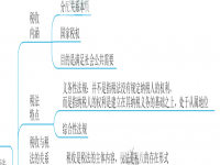 2024年注会税法《思维导图》pdf电子版百度云网盘分享下载
